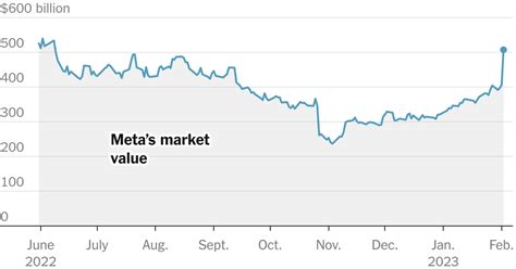 meta stock today price